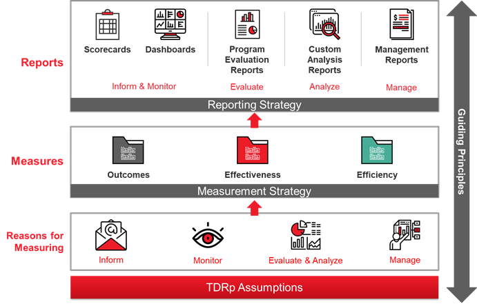 A Better Framework for L&D Measurement and Analytics -Measurement Demystified Figure 1.png