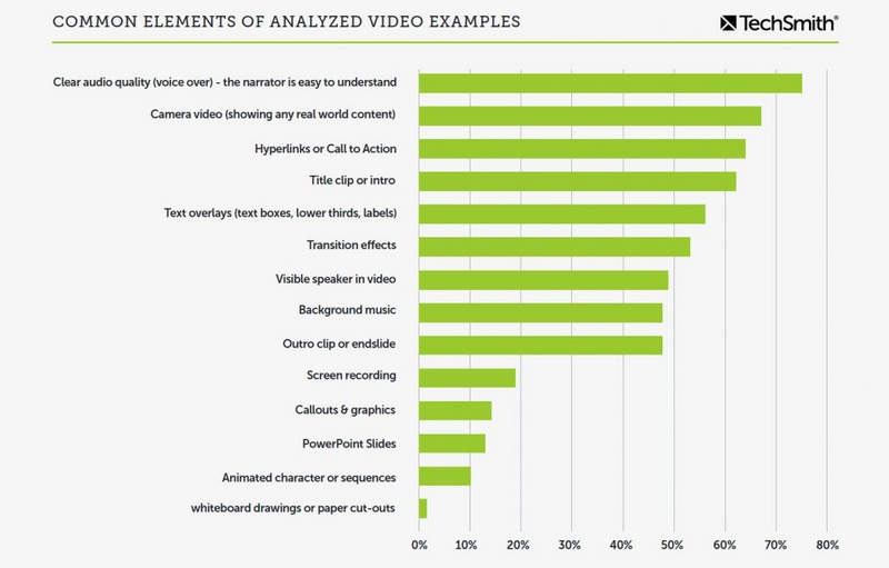 Why People Stop Watching Your Videos—And How to Stop It-TechSmith Survey Figure4.jpg