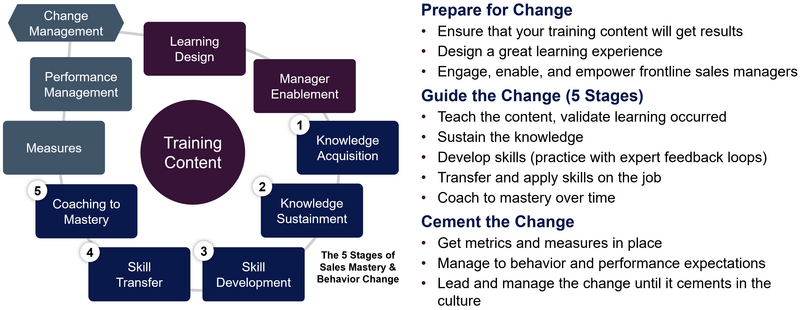 The Foundation of Sales Enablement and Sales Effectiveness -Kunkle Sales Learning System.png