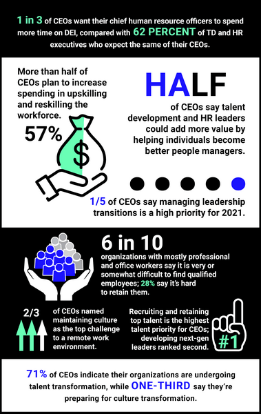 CEOs' Talent Development Priorities-By_The_Numbers.jpg