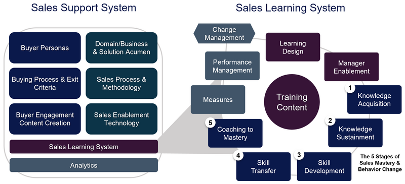 The Foundation of Sales Enablement and Sales Effectiveness -Kunkle Sales Systems Thinking.png