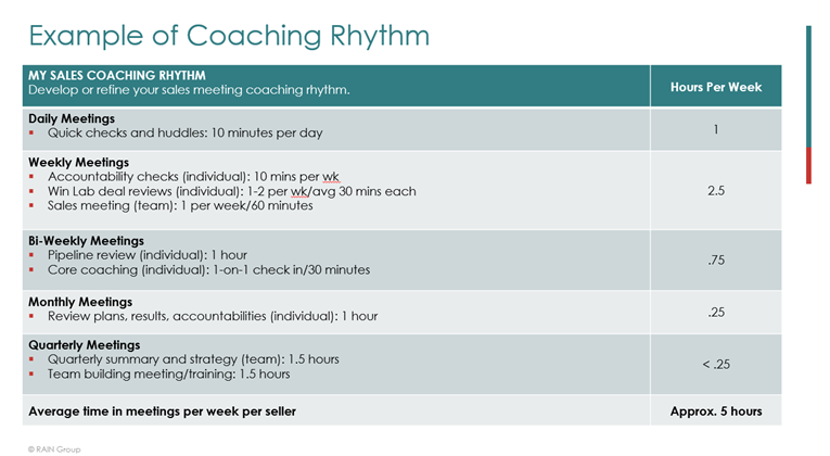 Sales Managers Are the Key to Making Sales Training Stick-Example of a Coaching Rythm.png