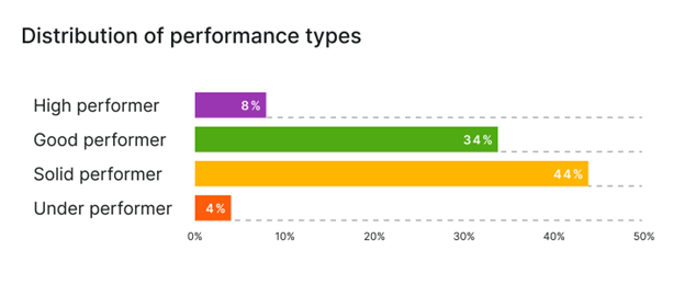 3 Ways to Engage and Retain High-Performing Employees-CultureAmp_High Performer Study_performance types.png