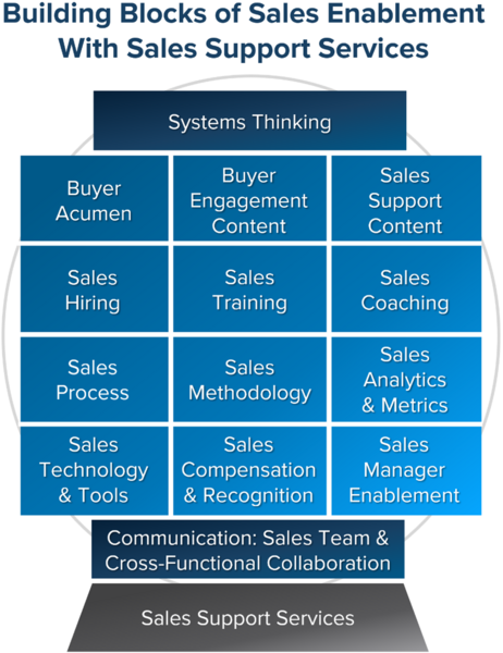 The Foundation of Sales Enablement and Sales Effectiveness -Kunkle_Building Blocks of Sales Enablement 2021.png