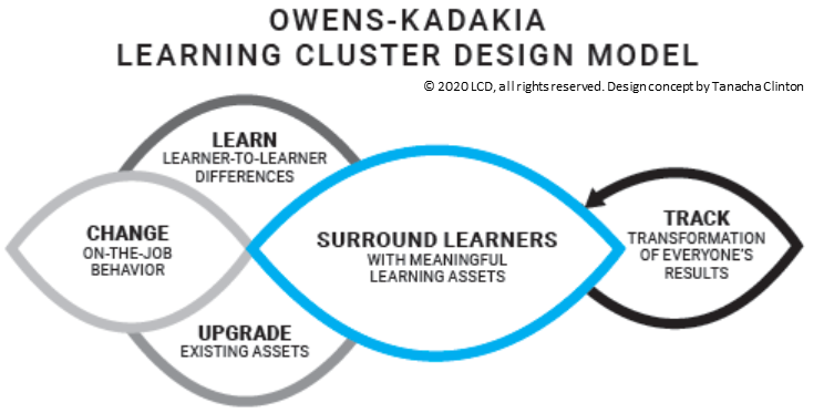 Still Just Designing Training? Start Designing Learning Clusters-learning cluster.png