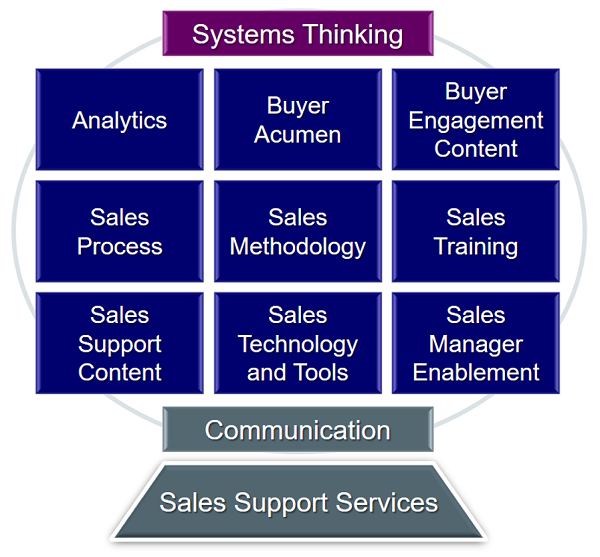 The “New Math” of Sales Enablement -Kunkle Building Blocks of Sales Enablement.png