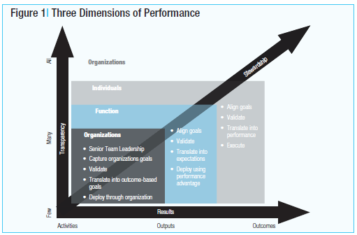 The Performance Imperative