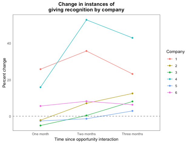 A New Approach to Cultivating Manager Power Skills -Perceptyx_Change in Instances.png