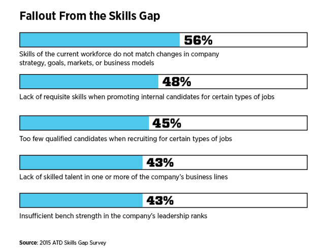 Skills Gap Is the Biggest Threat to Business-e9430008f6b79a2b8274396cd17f1106849743261e8d99665589035f103c9e00