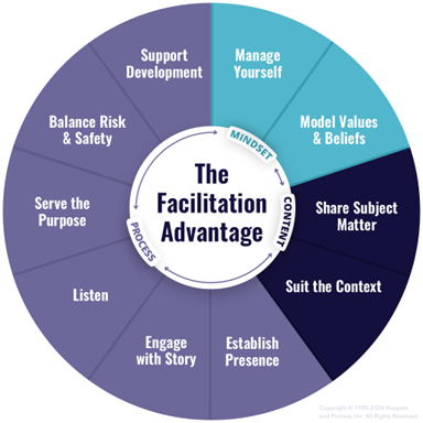 The Facilitation Advantage: 10 Key Skills to Strengthen Any Leader-Koppett 10 Facilition Contributions.png