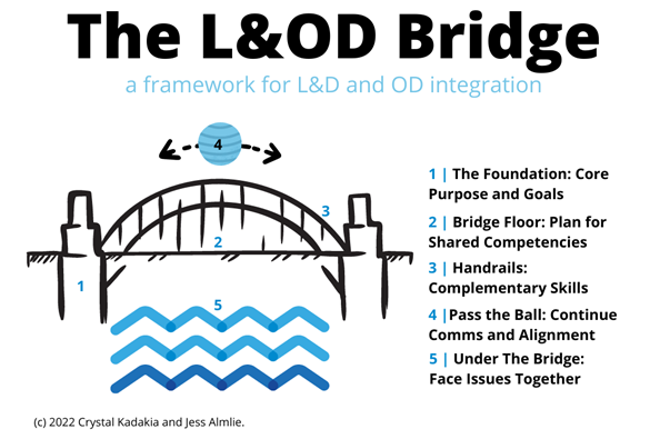 The Bridge Between L&D and OD Framework: The Foundation and the Floor-L&OD Bridge.png
