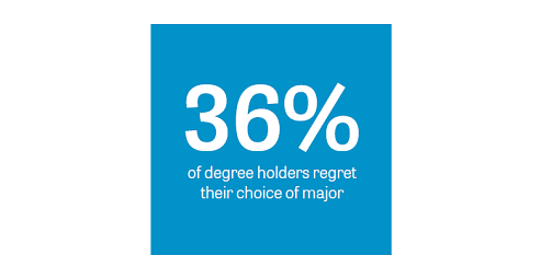 Half of Americans Regret Their Higher Ed Decisions
