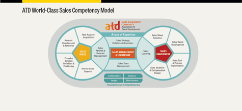 ATD Reveals New World-Class Sales Competency Model-debf604d897781a3513f01b098e59ce54304afdad62bba04291fafce0d348e3c