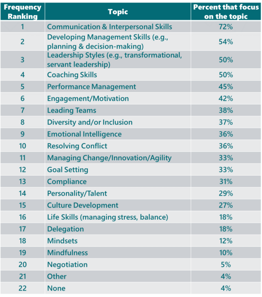 Making the Link Between Mindset and Effective Leadership Development-Gottfredson_Leadership_Table1.png