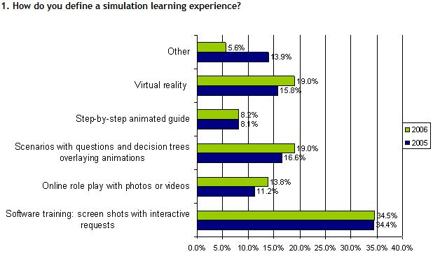 2006 Simulations Survey Results