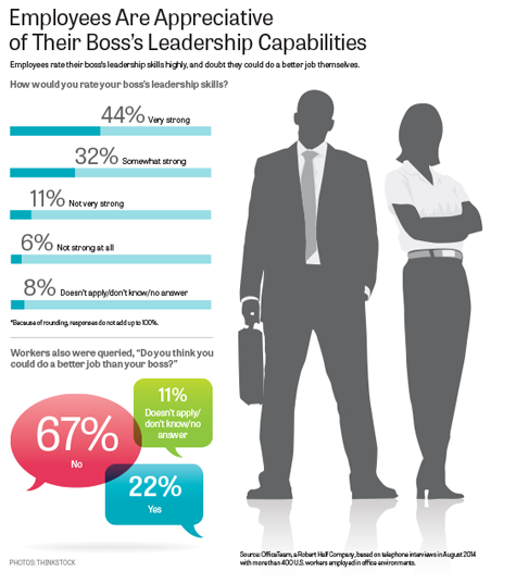 Employees Are Appreciative of Their Boss’s Leadership Capabilities-02a56e8f77ab6b92bbe97ac938abdd4b0dba103868f13e9f4781e423a6a78954