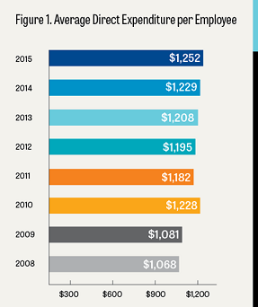 Investment in Learning Increases for Fourth Straight Year-4c007cd009b28386aa51b8c559cd4d731641ec273a688c73f7596498181a7e64