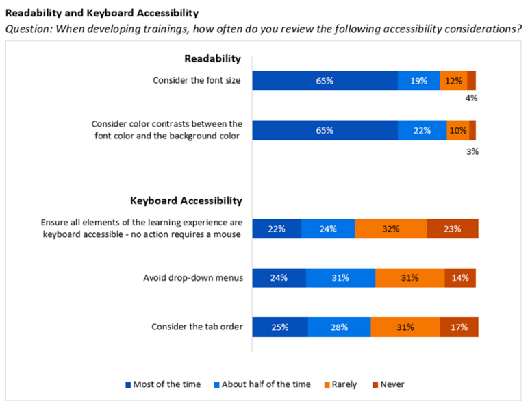 Data-Driven Insights on Training Accessibility-ATD Accessability Research 2024 Graphic.png