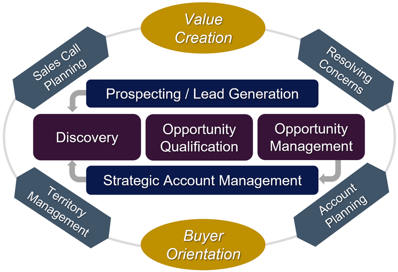 The Foundation of Sales Enablement and Sales Effectiveness -Kunkle Foundations of Sales Effectiveness.png