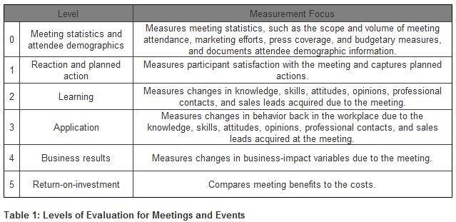 Evaluating Meetings and Events