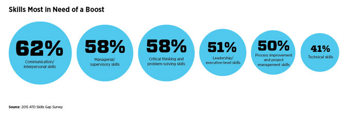 Skills Gap Is the Biggest Threat to Business-9c0538377bc29369ce5de1b9035325f6eca1ae9988bcbba742f3f43afeade65d