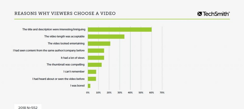 Why People Stop Watching Your Videos—And How to Stop It-TechSmith Survey Figure1.jpg