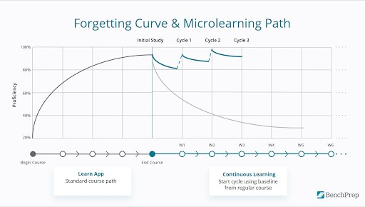 Two Continuous Learning Strategies That Will Make Your Training Program Unforgettable-Forgetting Curve & MicroLearning Path.jpg