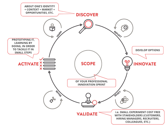 From Professional Development to Professional Innovation-Professional Innovation SCOPE Diagram.png