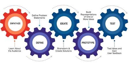 The Hitchhiker’s Guide to Design Thinking-Donovan-Baumann-DesignThinkingFramework.jpg