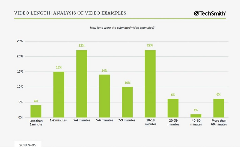 Why People Stop Watching Your Videos—And How to Stop It-TechSmith Survey Figure3.jpg