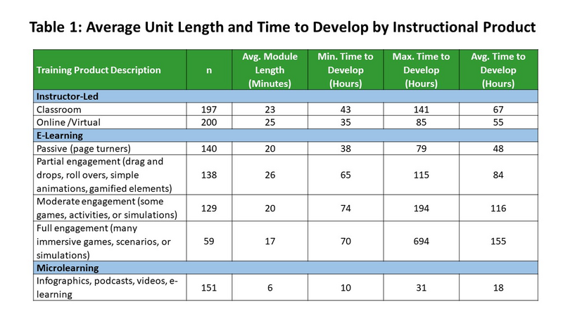 How Long Does It Take to Develop Training? New Question, New Answers-Defelice_2021_Figure1.jpg