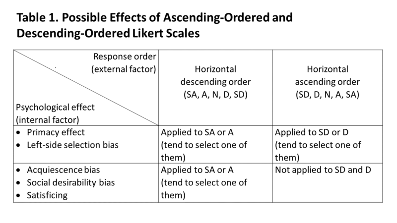 Evidence-Based Survey Design: “Strongly Agree” on the Left or Right Side of the Likert Scale?  -Chuyng-Possible Effects of Ascending-Ordered and Descending-Ordered Likert Scales.gif