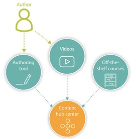 A Unified Approach: Centralizing Content in a Modern Ecosystem-Vilches Figure2.jpg