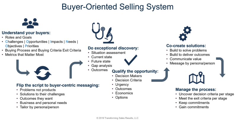 The Foundation of Sales Enablement and Sales Effectiveness -Kunkle Buyer Oriented System.png