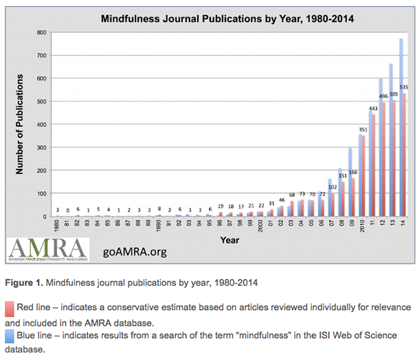 Evidence for Mindfulness: A Research Summary for the Corporate Sceptic-6e15391e25f2b5b0206d414b052576f4fd29e4612584a7b1518555aa17679d3f