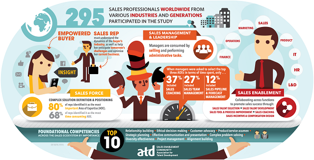 Infographic on ATD's New World-Class Sales Competency Model