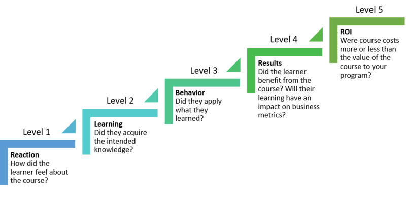 Measuring the Business Impact of L&D: Connect Learning Data to KPIs -5 Steps Graphic.png