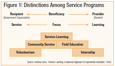 Service-Learning Through Colleges and Universities, Part I-28b07e9413bf61cfce5299da2e103f15ae224639a497f6f3537cf81205bf867b