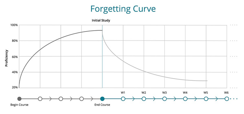 Two Continuous Learning Strategies That Will Make Your Training Program Unforgettable-Forgetting Curve.jpg