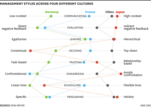 Comparing Management Cultures Around the Globe