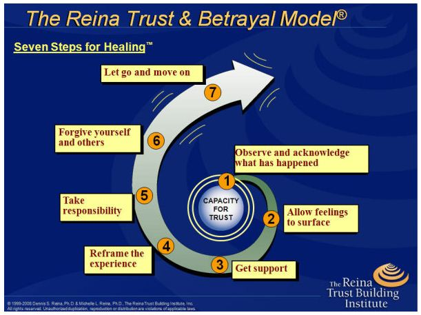 Rebuild Trust to Renew Confidence, Commitment, and Energy
