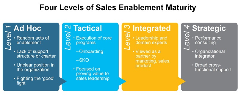 The Stages of Sales Enablement Maturity-Levels of Sales Enablement Maturity.jpg