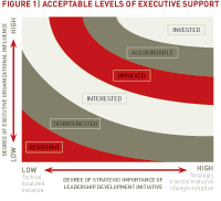 An Executive’s Support of Leadership Development: Determining What Is Necessary-3f5a0deda972d26a9bd5b4d0c68513157f83f2389f2c4a66f6a22d000e7f0398