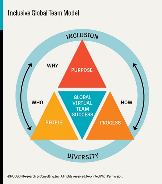 Diversity and Inclusion Are Essential to a Global Virtual Team’s Success-fa03611c5fce76de0696d4056ace7da47d5d073949ab4a4d55290913bdc4293c