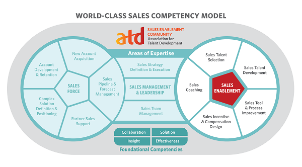 New Competency Model Defines Areas of Expertise for Sales Enablement Professionals-64d26a7fe5c4a92a8d8b789f763cf59a2f4ce3bdf0dbbd34524fdeeaaa5f40a2