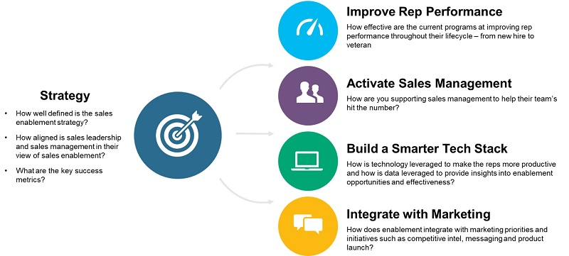 The Stages of Sales Enablement Maturity-Elements of Sales Enablement Maturity.jpg