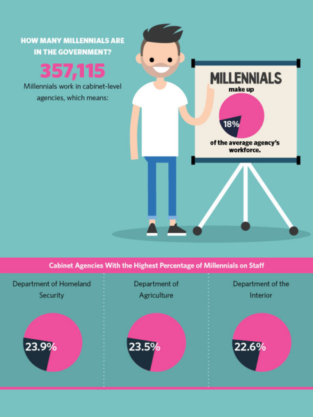 Who Are the Government’s Millennial Employees?