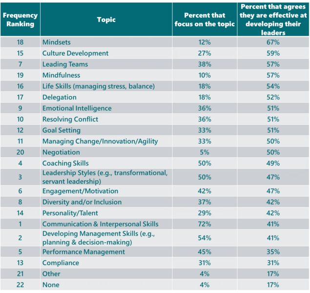 Making the Link Between Mindset and Effective Leadership Development-Gottfredson_Leadership_Table2.png