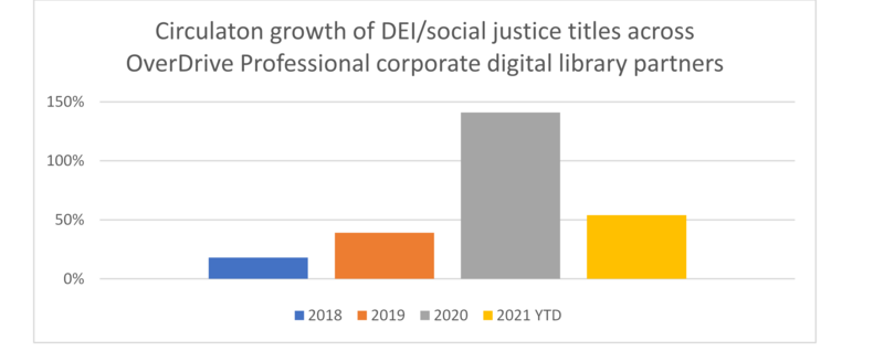 DEI: Why Companies Are Taking the Lead in Driving Social Change-OverDrive DEI Figure.png
