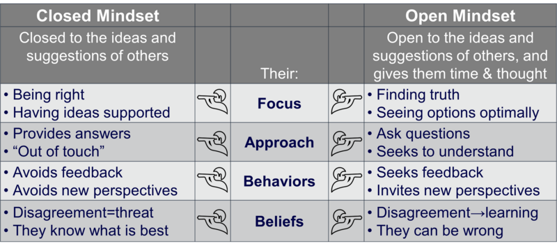 The Key to Creating a Psychologically Safe Work Environment: Open Mindsets-Gottfredson_MidsetFigure.png